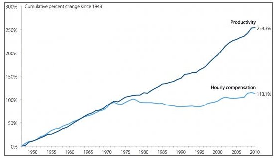 productivity vs. wages