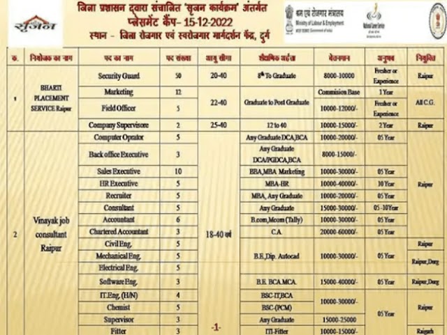 CG JOBS: 12वीं पास के लिए गोल्डन चांस, 7 लाख रुपए तक मिलेगी सालाना पैकेज, 176 पदों पर होगी भर्ती