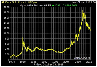 the chart of 30 years of 1 oz gold price in USD from 1974 to 2015