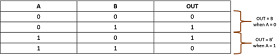 In a 2-input XNOR gate, output equals '1' when exactly one of the inputs is '1', otherwise output is '0'.