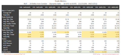 Iron Condor Trade Metrics RUT 38 DTE 20 Delta Risk:Reward Exits