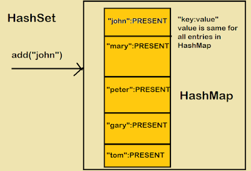 HashSet in Java – 10 Examples Programs Tutorial