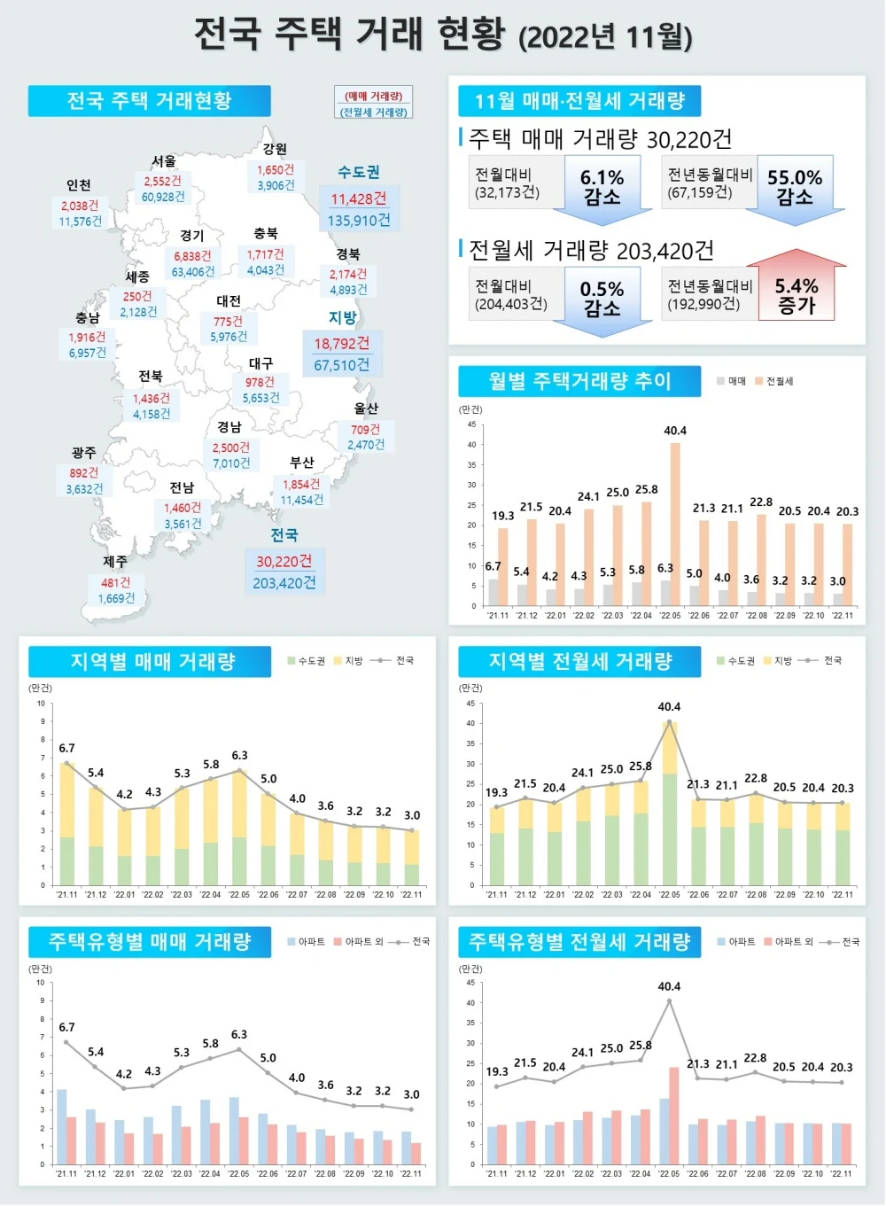 ▲ 전국 주택 거래 현황