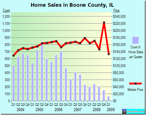 home sales in boone county