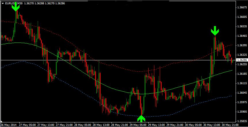 Secret Forex Buy Sell Indicator