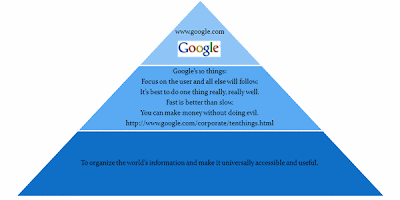 Google Iceberg