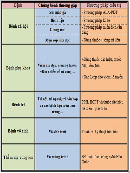 Lĩnh vực hoạt động các mảng bệnh tại đa khoa Thủ Dầu Một