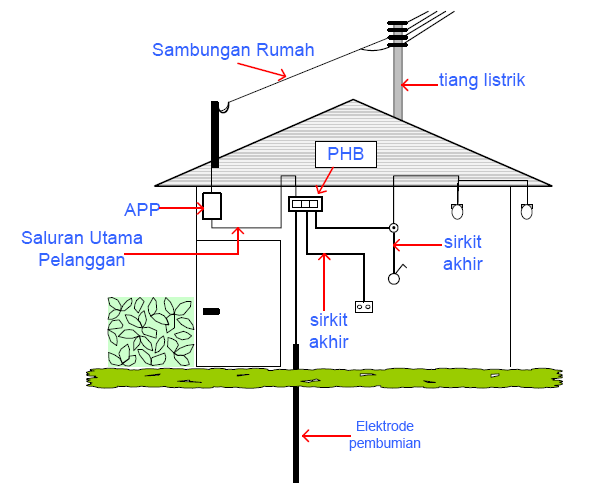  Komponen  dan Fungsi Alat Instalasi  Penerangan Listrik  PHBK 