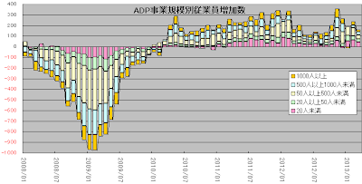 ADP事業規模別従業員増加数 (2008年1月～)