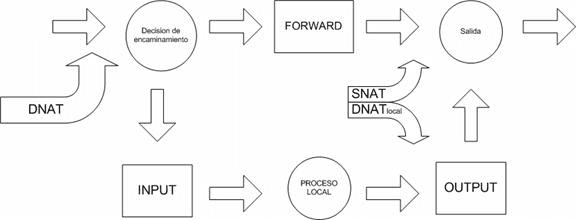 Linux: Tutorial IPTABLES - Un firewall fiable - Capítulo 1