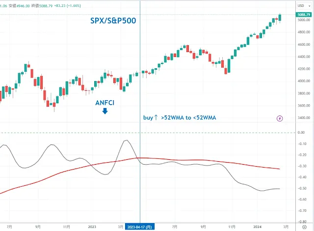 ANFCI S&P500 週｜TradingView/DipRip