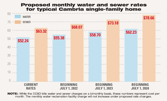 Cambria water rate hikes 2022