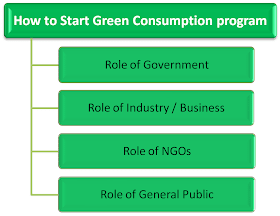 How to start green consumption program