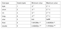 primitive data type in jaa,their widths and ranges