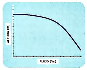 Flujo en curvas características de una bomba hidráulica