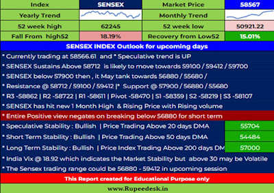 Sensex Outlook for upcoming days - 05.08.2022