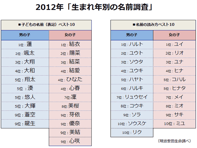 蛍池文化幼稚園 今年の赤ちゃんの名前 蓮 と 結衣 が人気