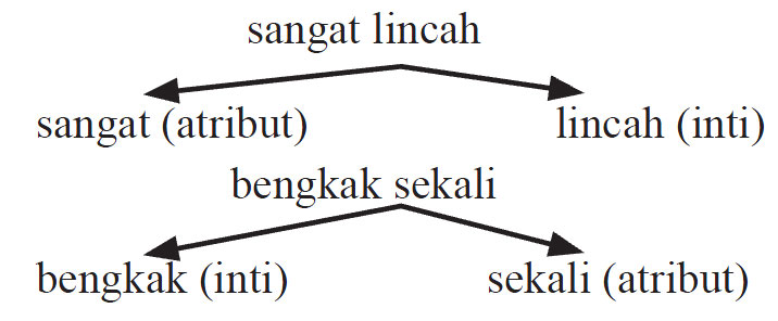 SOAL UN BAHASA INDONESIA SMA  Menyunting Penggunaan Frasa 