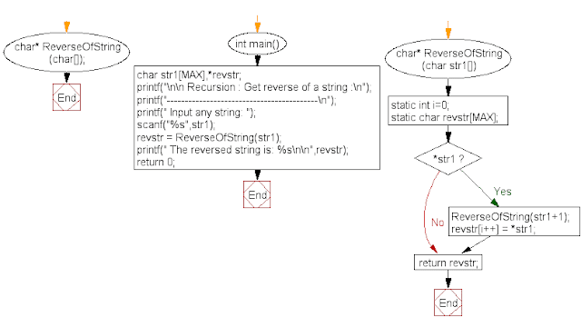 Reversing the input text in C