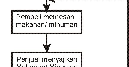 Contoh Flowchart, ERD, Diagram Konteks, Diagram DFD Level 