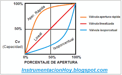 CV instrumentación y control