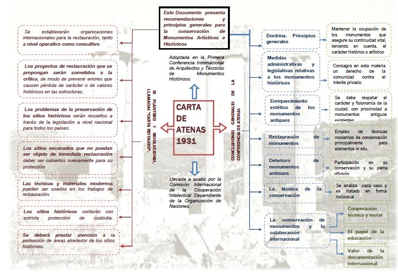 GRUPO CONCEPCION: CARTA DE ATENAS - 1931