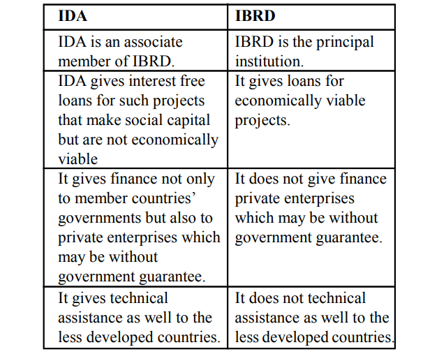 How is IDA different from or related to IBRD?