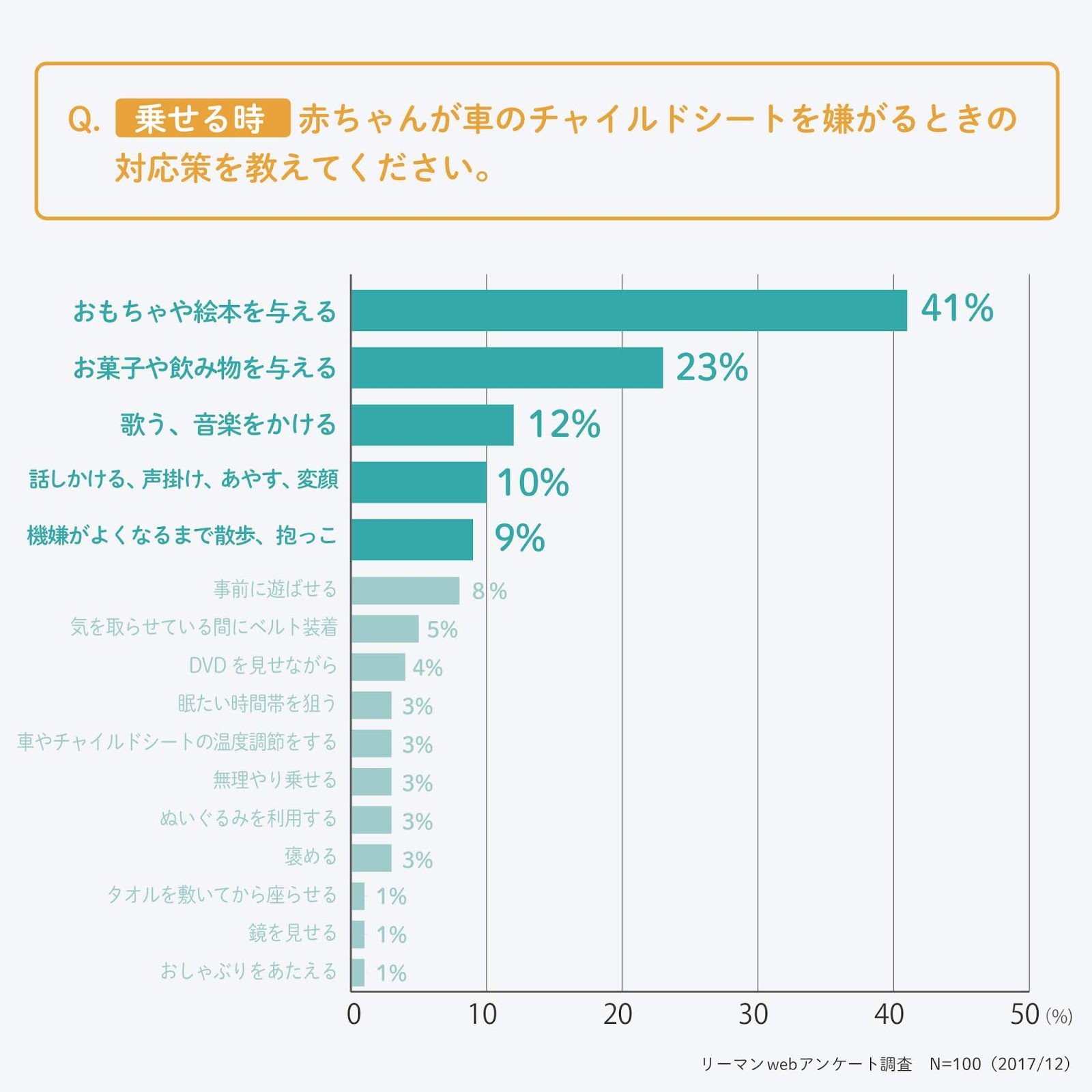 100人アンケート 赤ちゃんがチャイルドシートを嫌がる時の対処法 100人アンケート 赤ちゃんがチャイルドシートを嫌がる時の対処法