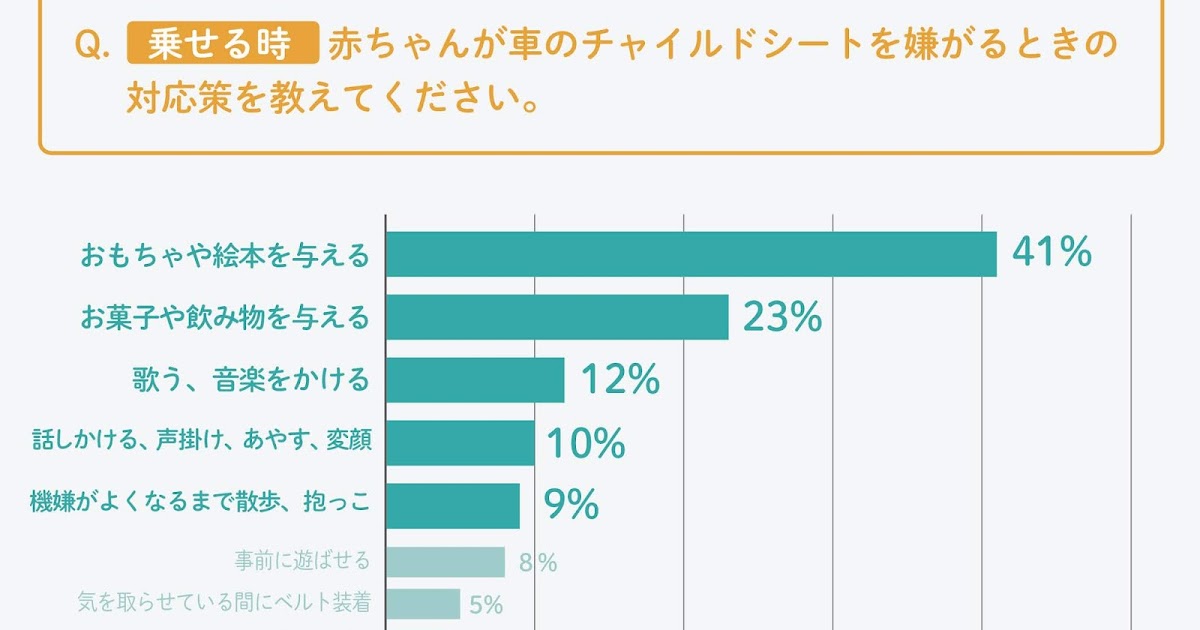 100人アンケート 赤ちゃんがチャイルドシートを嫌がる時の対処法 100人アンケート 赤ちゃんがチャイルドシートを嫌がる時の対処法