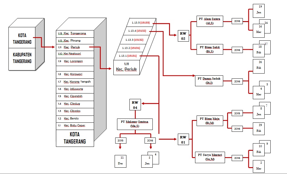 GEOGRAPHIC FILING SYSTEM (PENGARSIPAN SECARA SISTEM WILAYAH)