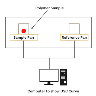 Differential Scanning Calorimetry (DSC)