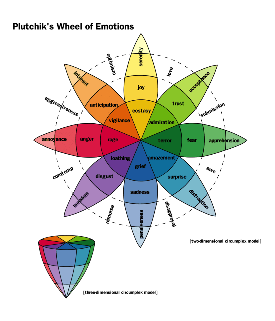 Robert Plutchiks Wheel of Emotions Video Lesson Transcript - plutchik