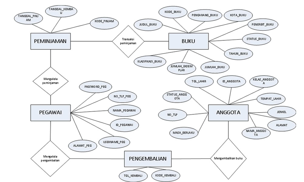 Contoh Erd Dengan 3 Entity - Laporan 7