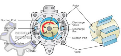 Rotary Vane Compressor perpindahan positif positive displacement AC air conditioning magnetic clutch baling-baling freon sudu-sudu Kompresor