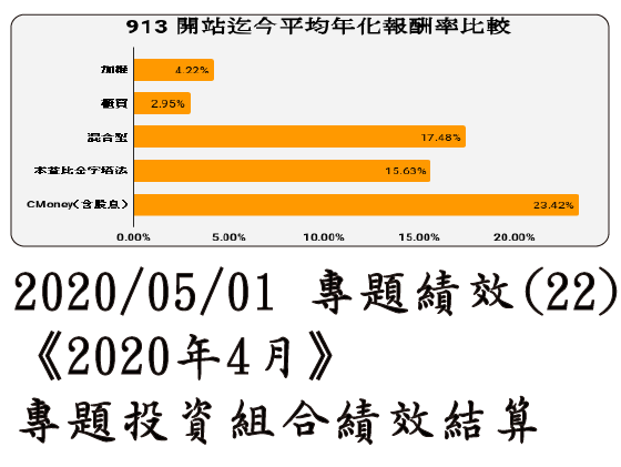 2020/05/01 專題績效 (22)《2020年4月》專題投資組合績效結算