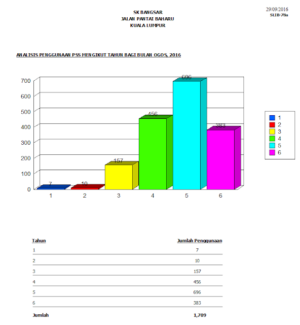 PUSAT SUMBER SEKOLAH: ANALISIS PENGGUNAAN PSS BULAN OGOS 2016