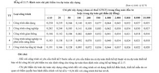 Định mức chi phí thẩm tra dự toán xây dựng
