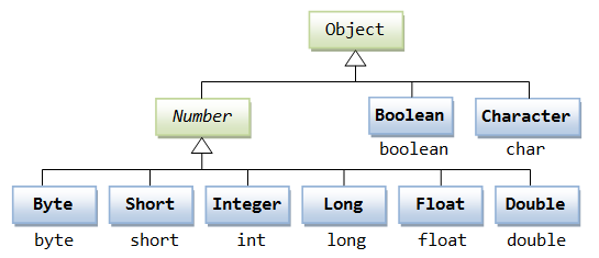 Autoboxing and Unboxing in Java (Wrapper Class)