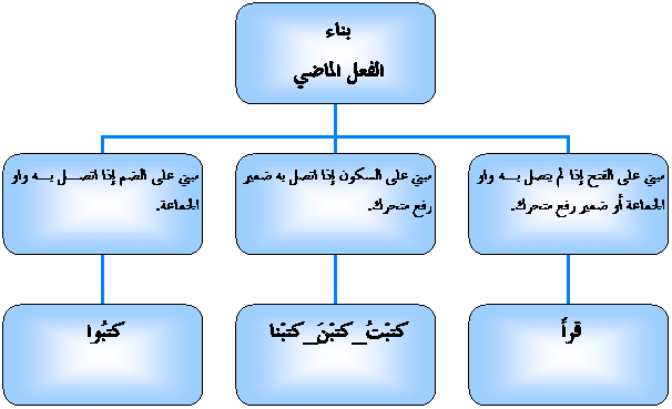 الفعل الماضي