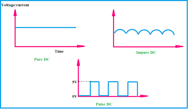 different types of DC waveforms