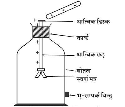 Gold leaf electroscope