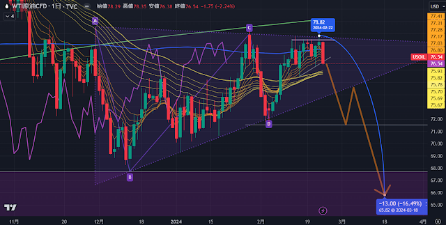 原油価格（WTI）2024年2月第5週・3月第1週見通し：CFD取引ブログ