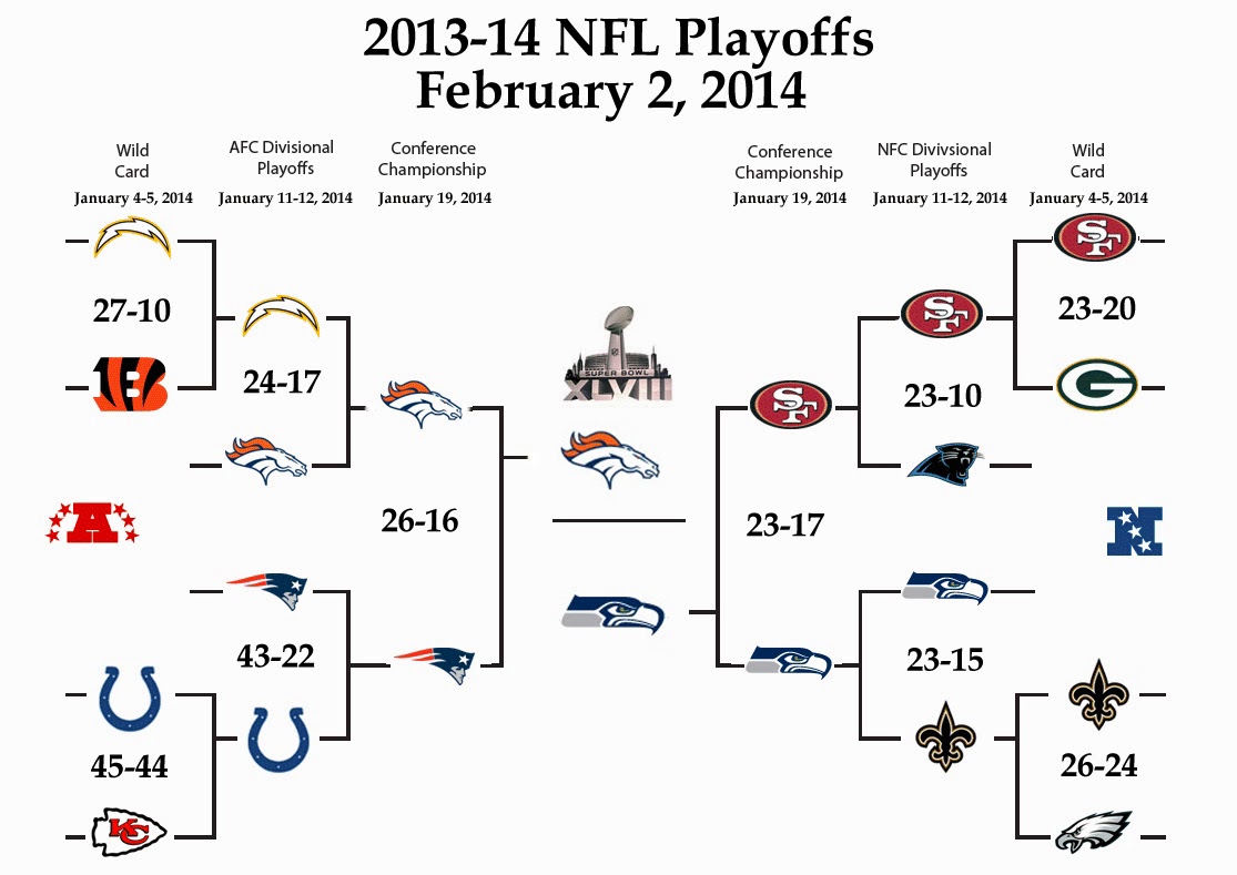 Pack War: Corky's 2013-14 NFL Playoff Predictions Roundup