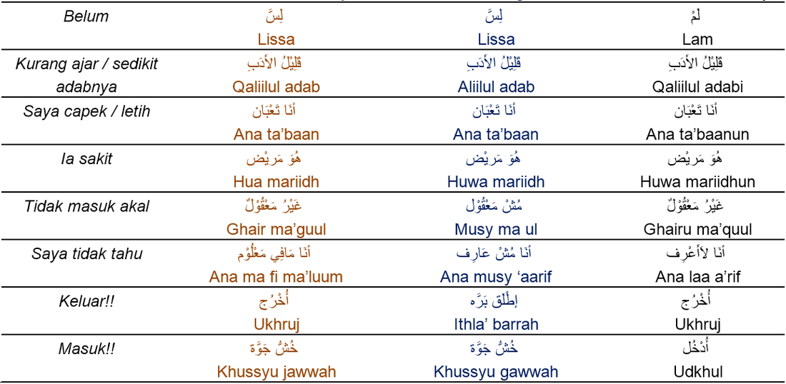 Contoh Perbandingan Bahasa Arab 'Amiyah Saudi dan Mesir 