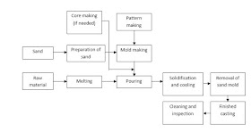 steps in sand casting 