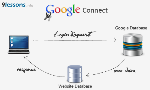 Login with Google open id