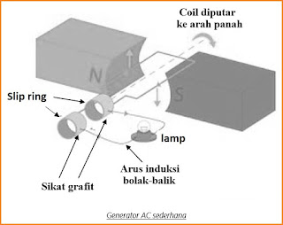 Generator AC Sederhana