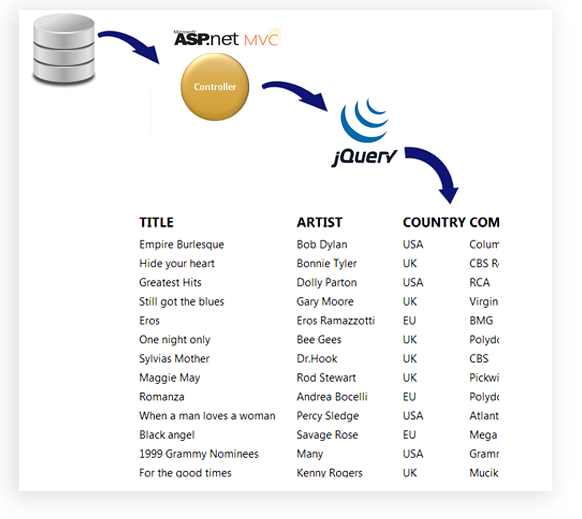 How to retrieve database data & show  in a view using jquery in an ASP.Net MVC.