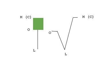 Trading Strategy with Pin Bars