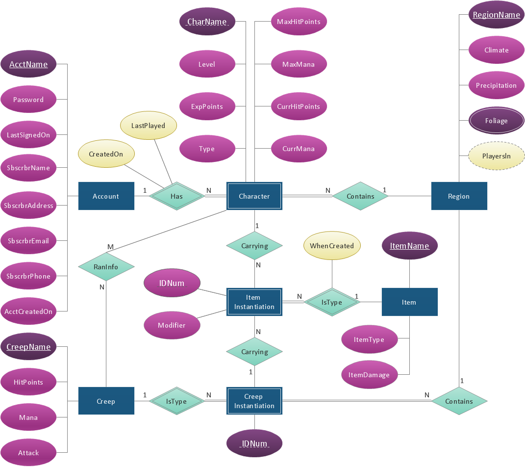 Radira Blog: Pengertian Entity Relationship Diagram (ERD)
